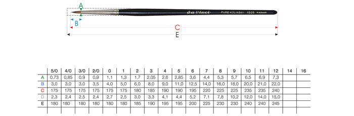 Pinselgrößen Tabelle - da Vinci Serie 1505