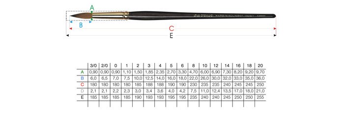 Pinselgrößen Tabelle - da Vinci Serie 1526y