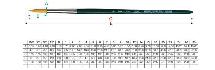 Pinselgrößen Tabelle - da Vinci Serie 1570