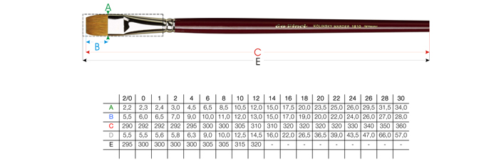 Pinselgrößen Tabelle - da Vinci Serie 1810