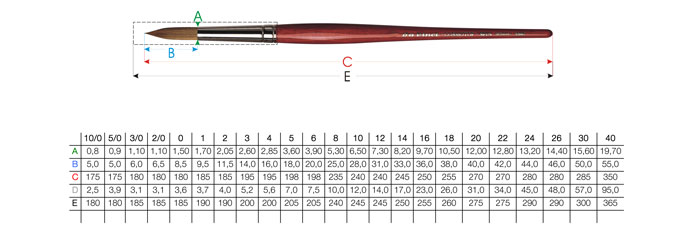 Pinselgrößen Tabelle - da Vinci Serie 5580