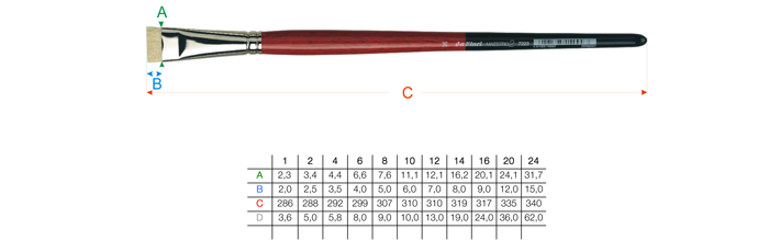 Pinselgrößen Tabelle - da Vinci Serie 7223