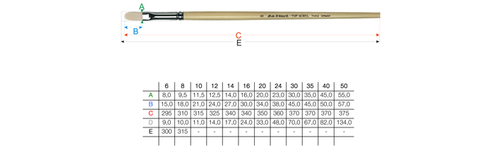 Pinselgrößen Tabelle - da Vinci Serie 7482