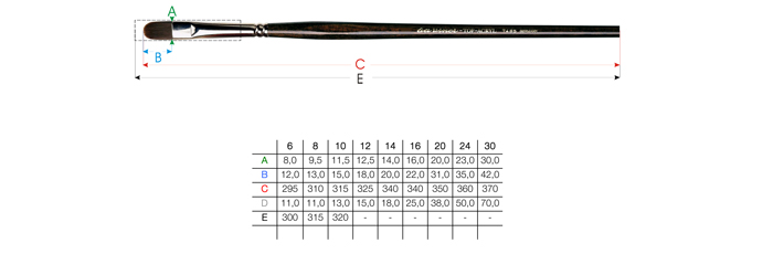 Pinselgrößen Tabelle - da Vinci Serie 7485