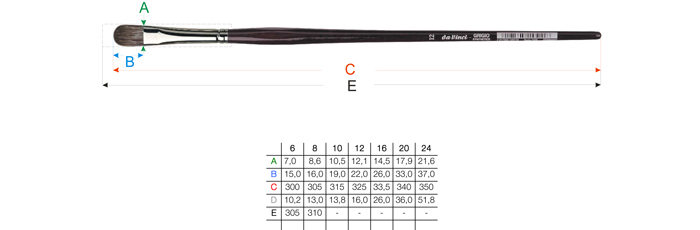 Pinselgrößen Tabelle - da Vinci Serie 7495